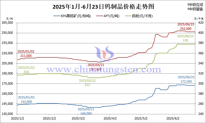 2025年1月-6月23日钨制品价格走势图