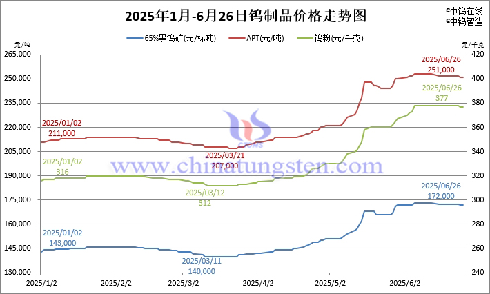 2025年1月-6月26日钨制品价格走势图 2025年1月-6月26日钨制品价格走势图