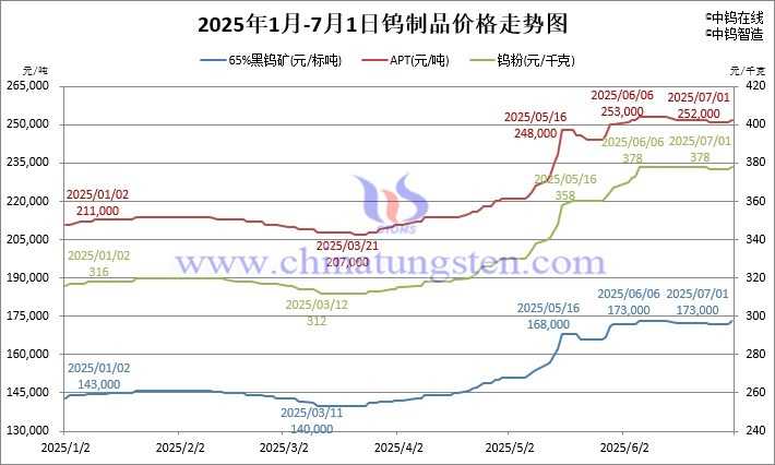 2025年1月-7月1日鎢製品價格走勢圖
