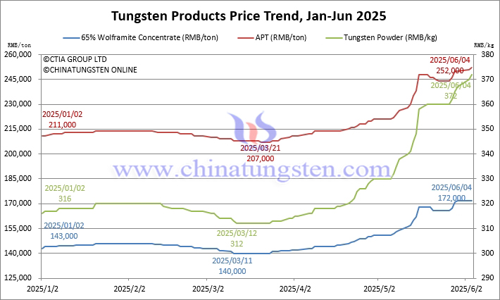 Tungsten Price Trend from January to June 4, 2025 Tungsten Price Trend from January to June 4, 2025