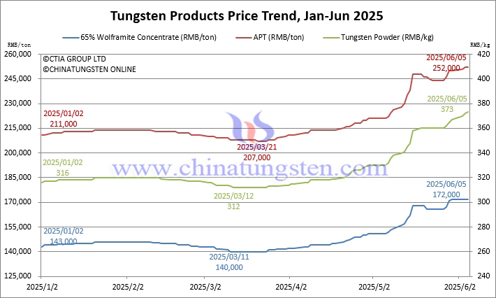 Tungsten Price Trend from January to June 5, 2025 Tungsten Price Trend from January to June 5, 2025