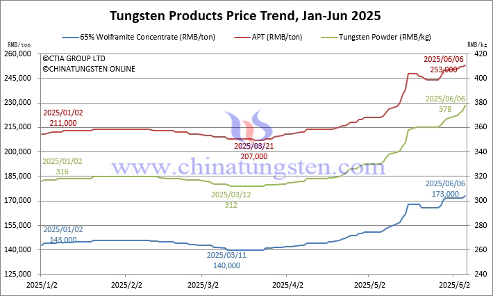 Tungsten Price Trend from January to June 6, 2025 Tungsten Price Trend from January to June 6, 2025