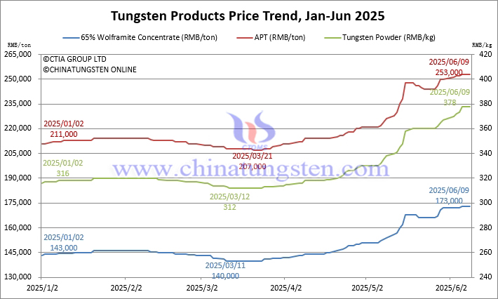 Tungsten Price Trend from January to June 9, 2025 Tungsten Price Trend from January to June 9, 2025