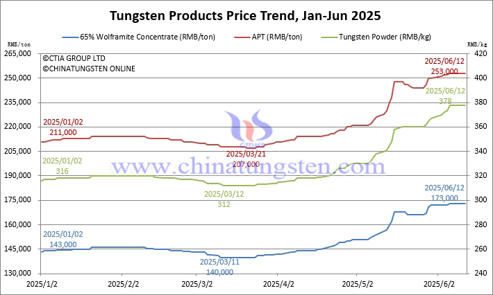 Tungsten Price Trend from January to June 12, 2025 Tungsten Price Trend from January to June 12, 2025