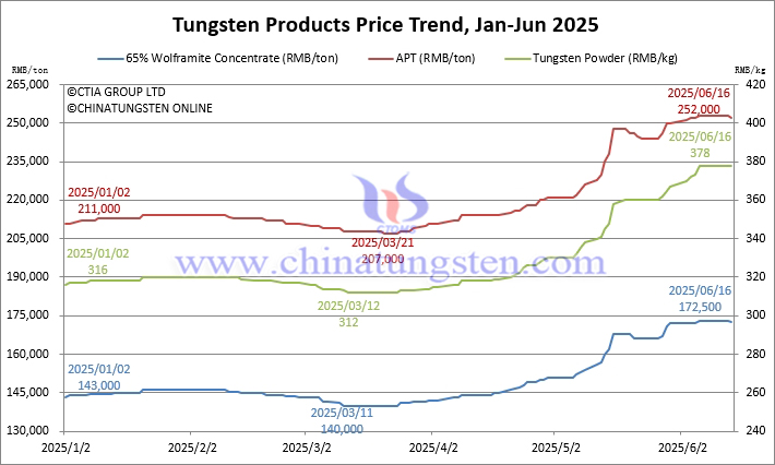 Tungsten Price Trend from January to June 16, 2025