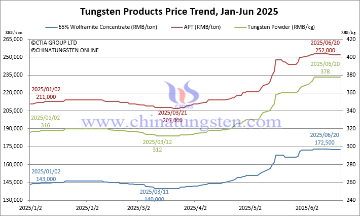 Tungsten Price Trend from January to June 20, 2025 Tungsten Price Trend from January to June 20, 2025