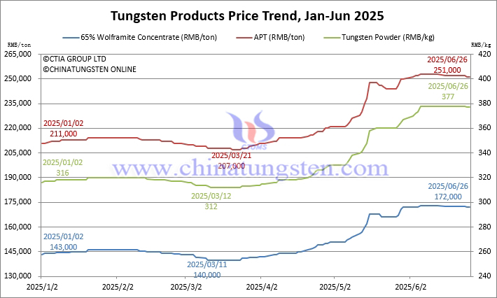 Tungsten Price Trend from January to June 26, 2025 Tungsten Price Trend from January to June 26, 2025