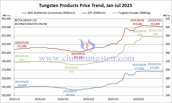 Tungsten Price Trend from January to July 1, 2025 Tungsten Price Trend from January to July 1, 2025