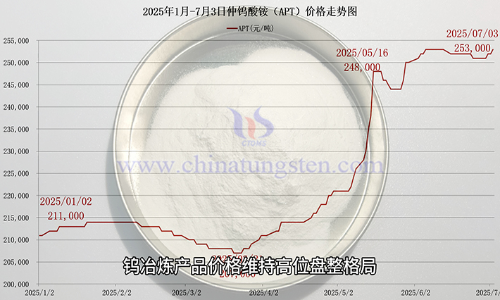 仲钨酸铵价格走势图