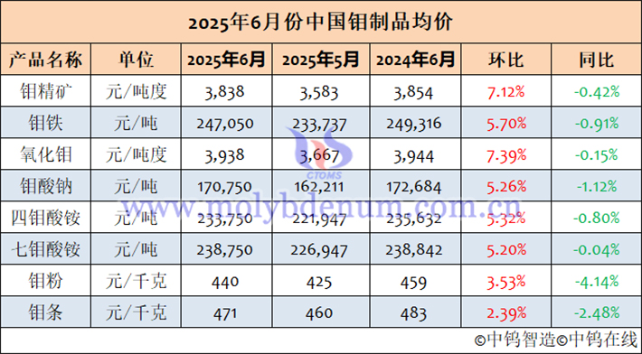 2025年6月中国钼制品均价表