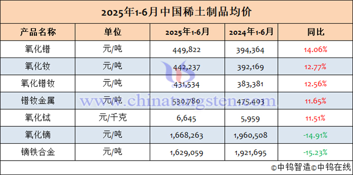 2025年1-6月中國稀土製品均價表