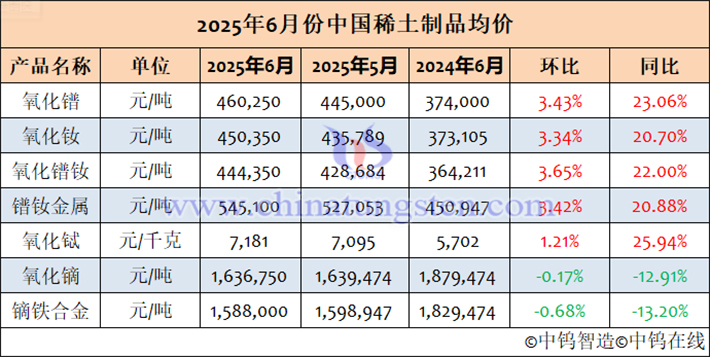 2025年6月中國稀土製品均價表