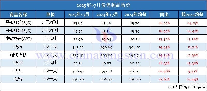 2025年1-7月份钨制品均价