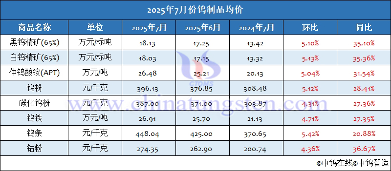 2025年7月份钨制品均价