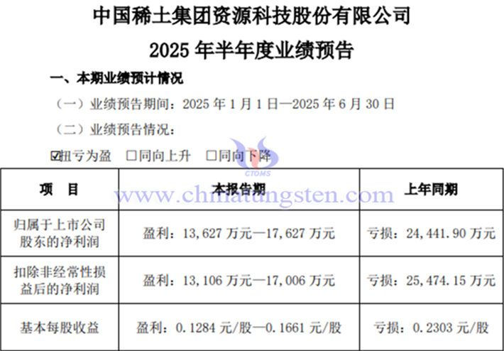 China Rare Earth’s Announcement on Expected Profit Turnaround for H1 2025