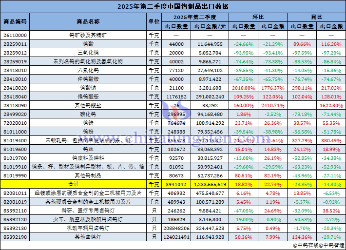 2025年第二季度中國鎢製品出口量