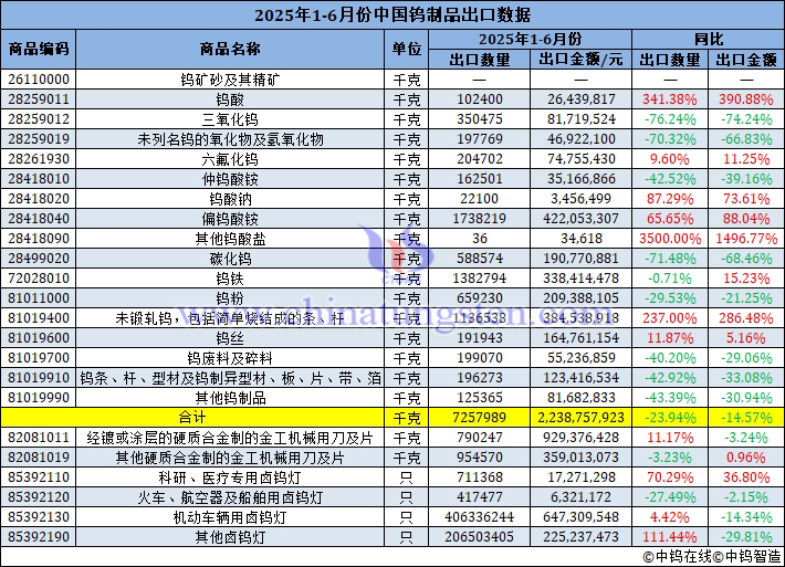 2025年1-6月份中國鎢製品出口量