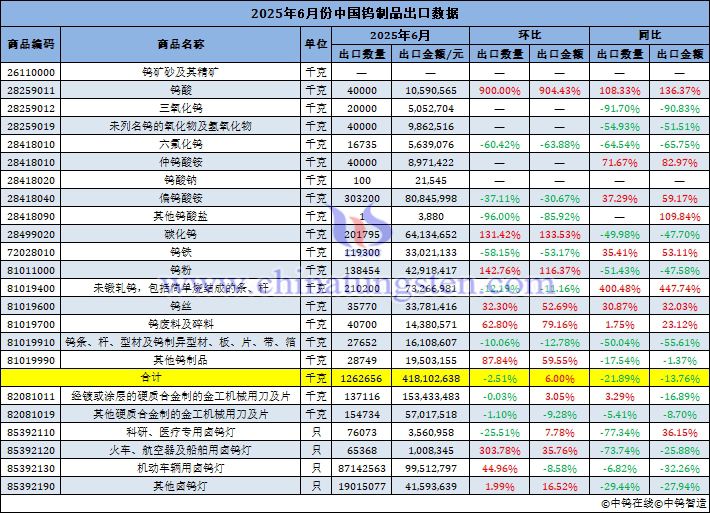 2025年6月份中國鎢製品出口量