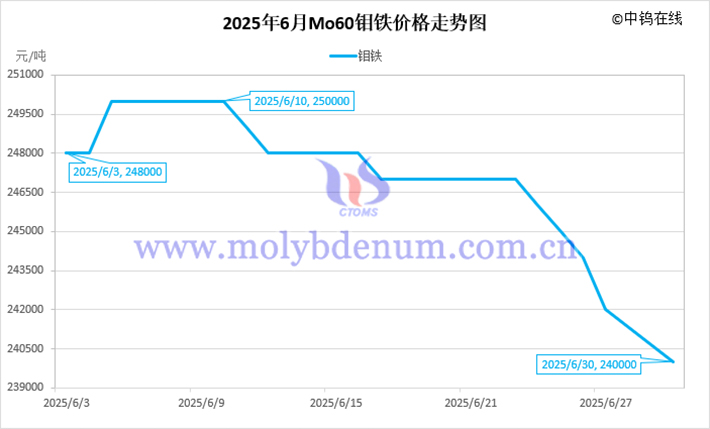 2025年6月钼铁价格走势图