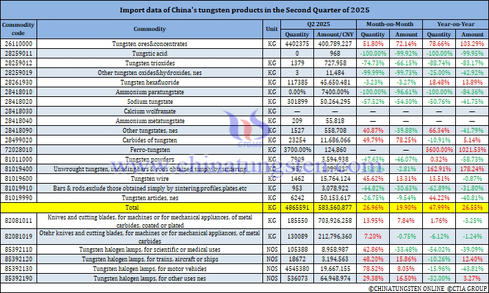 China's Tungsten Products Exports in the Second Quarter of 2025