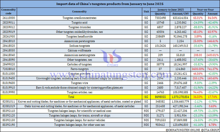 China's Tungsten Products Imports in the First Half of 2025