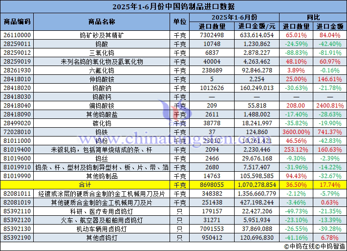2025年1-6月份中国钨制品进口量