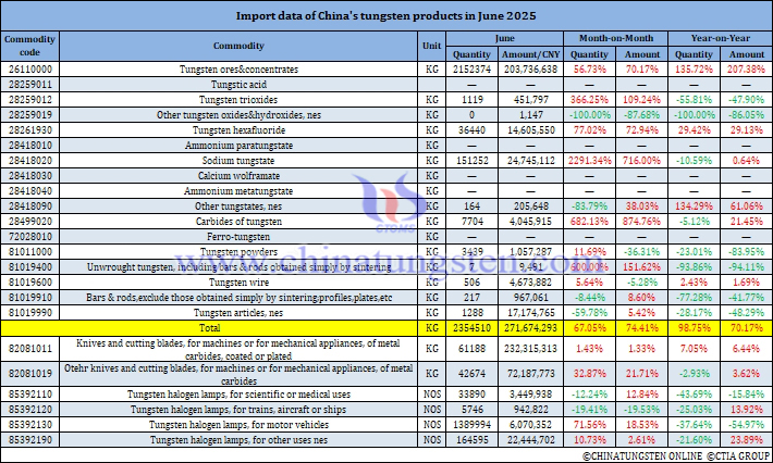China's Tungsten Products Imports in June 2025