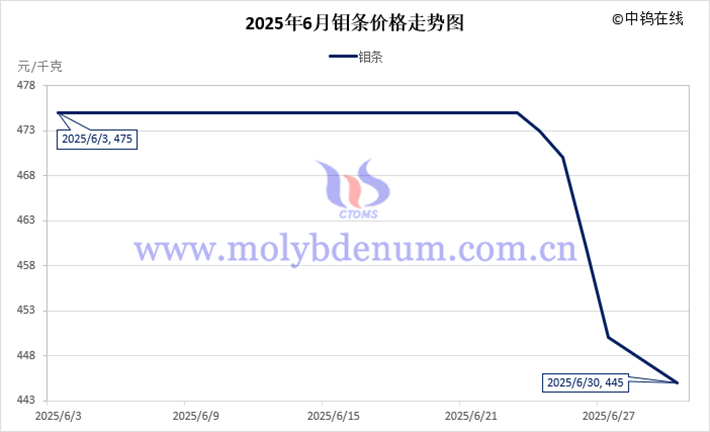 2025年6月钼条价格走势图