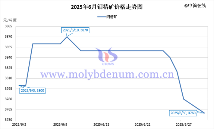 2025年6月钼精矿价格走势图