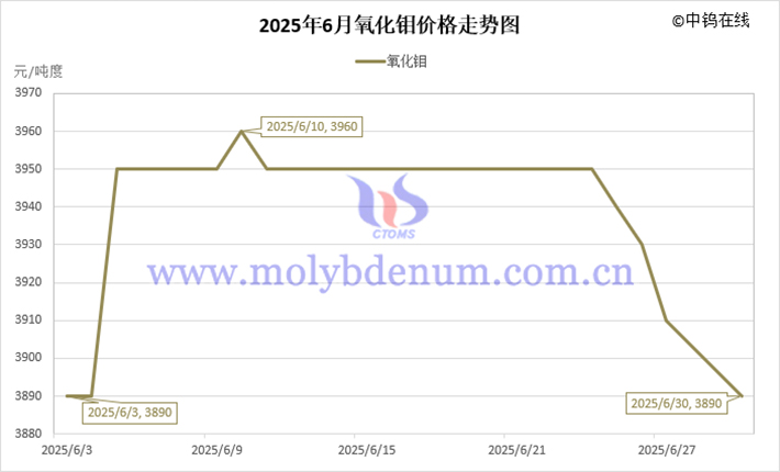 2025年6月氧化钼价格走势图