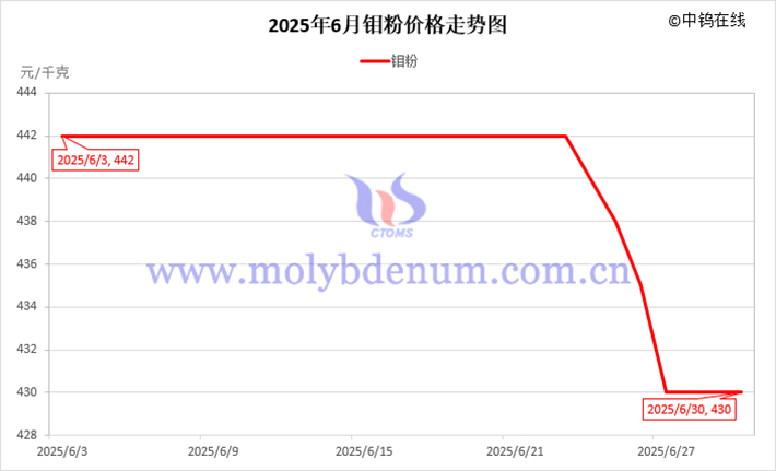 2025年6月钼粉价格走势图