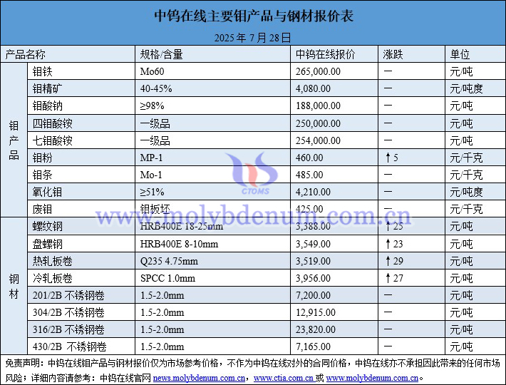 2025年7月28日钼价图片