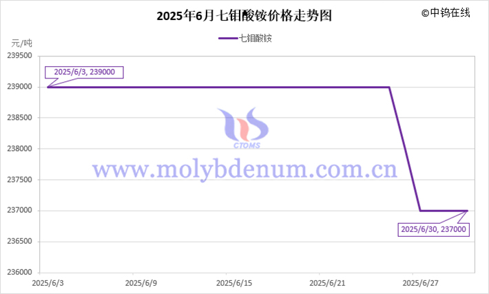 2025年6月七钼酸铵价格走势图