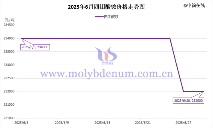2025年6月四钼酸铵价格走势图