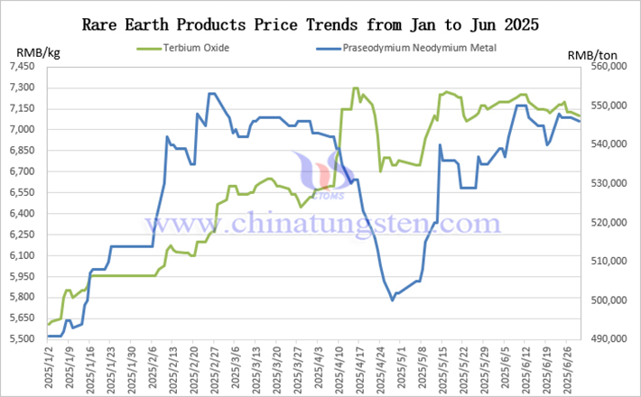 Price trend chart of rare earth products from January to June 2025 Price trend chart of rare earth products from January to June 2025