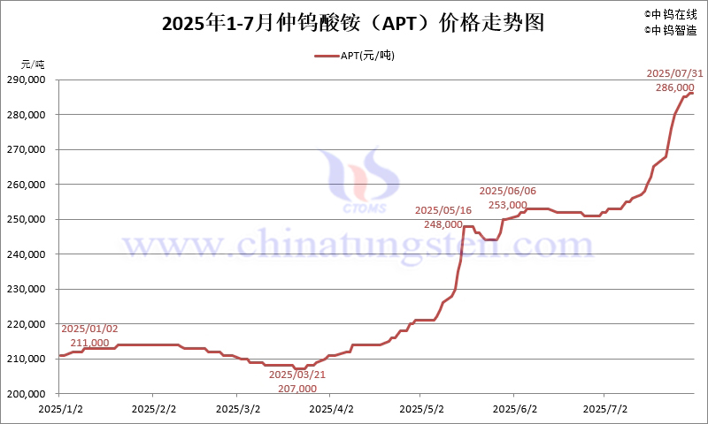 2025年7月份仲钨酸铵（APT）价格走势图