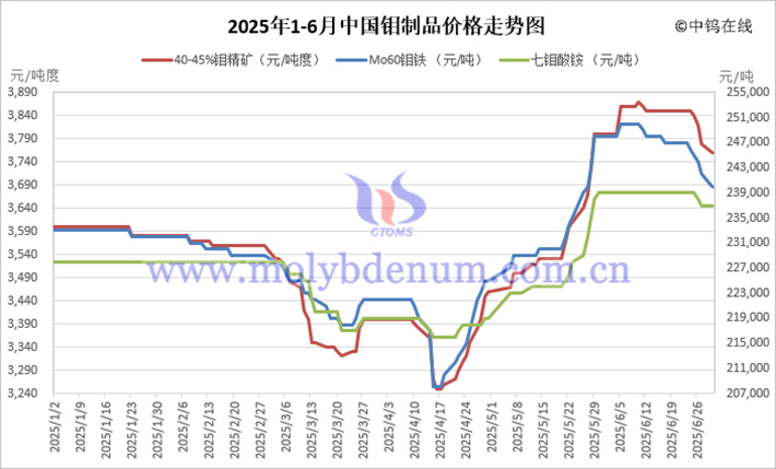 2025年1-6月中国钼制品价格走势