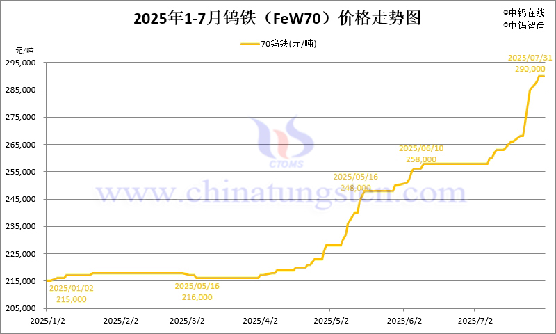 2025年7月份钨铁（FeW70）价格走势图