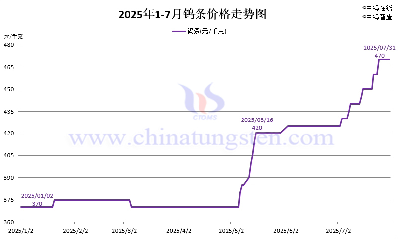 2025年7月份钨条价格走势图