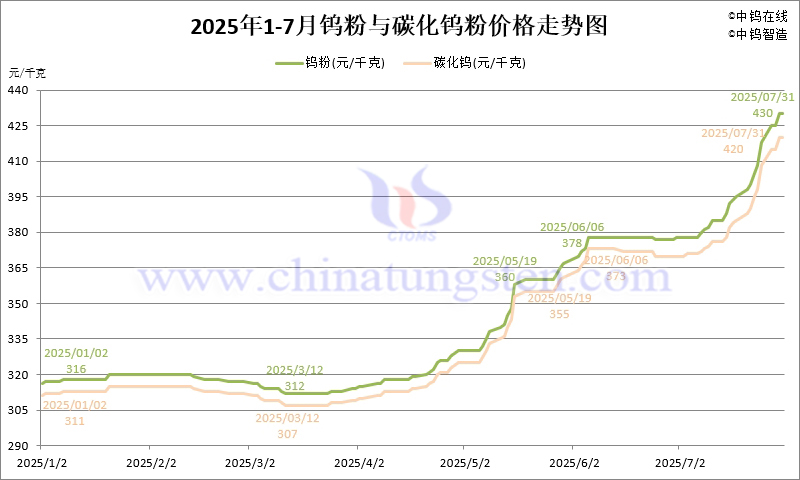 2025年7月份钨粉（WP）价格走势图