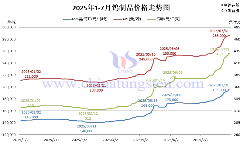 2025年1-7月鎢製品價格走勢圖 2025年1-7月鎢製品價格走勢圖
