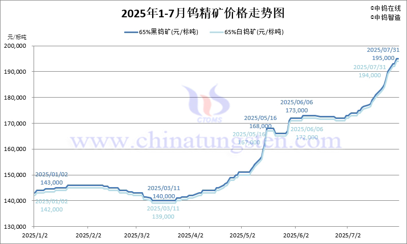 2025年7月份钨精矿价格走势图