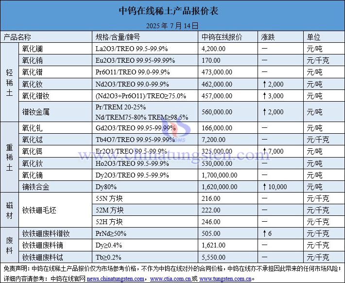 2025年7月14日稀土价格图片