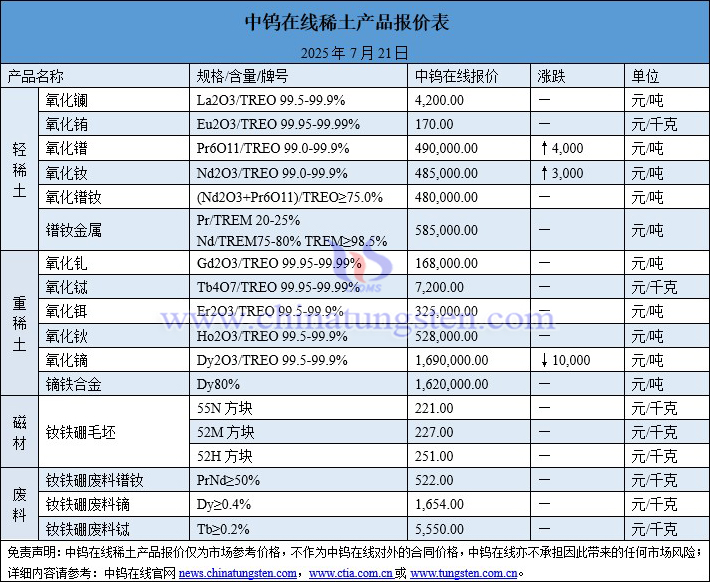 2025年7月21日稀土价格图片