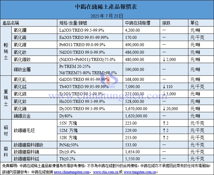 2025年7月23日稀土價格圖片