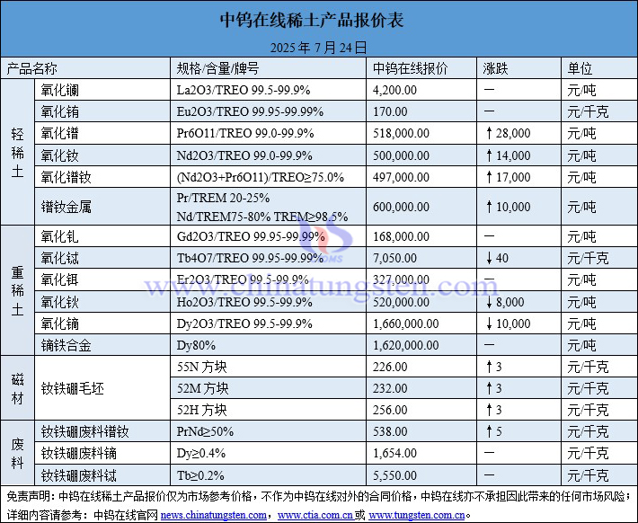 2025年7月24日稀土价格图片