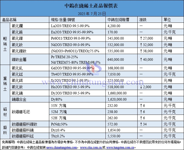 2025年7月25日稀土價格圖片
