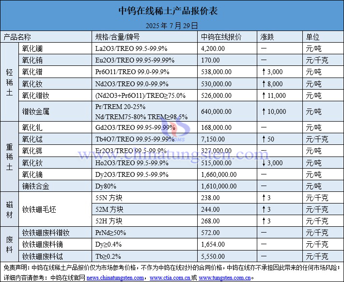 2025年7月29日稀土价格图片