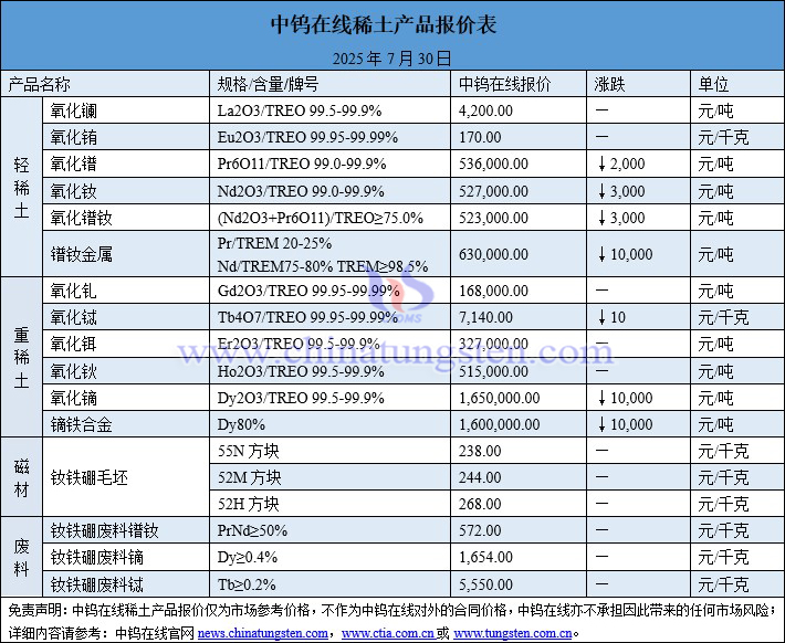 2025年7月30日稀土价格图片