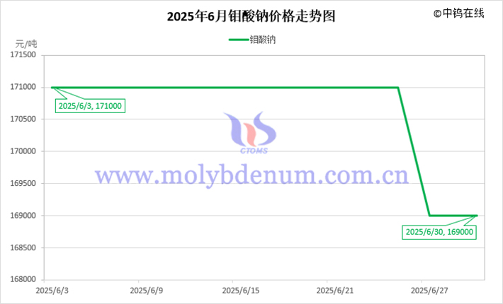 2025年6月钼酸钠价格走势图